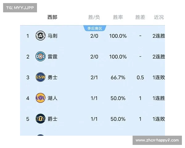 西部排名大洗牌：火箭升第五，快船冲前十